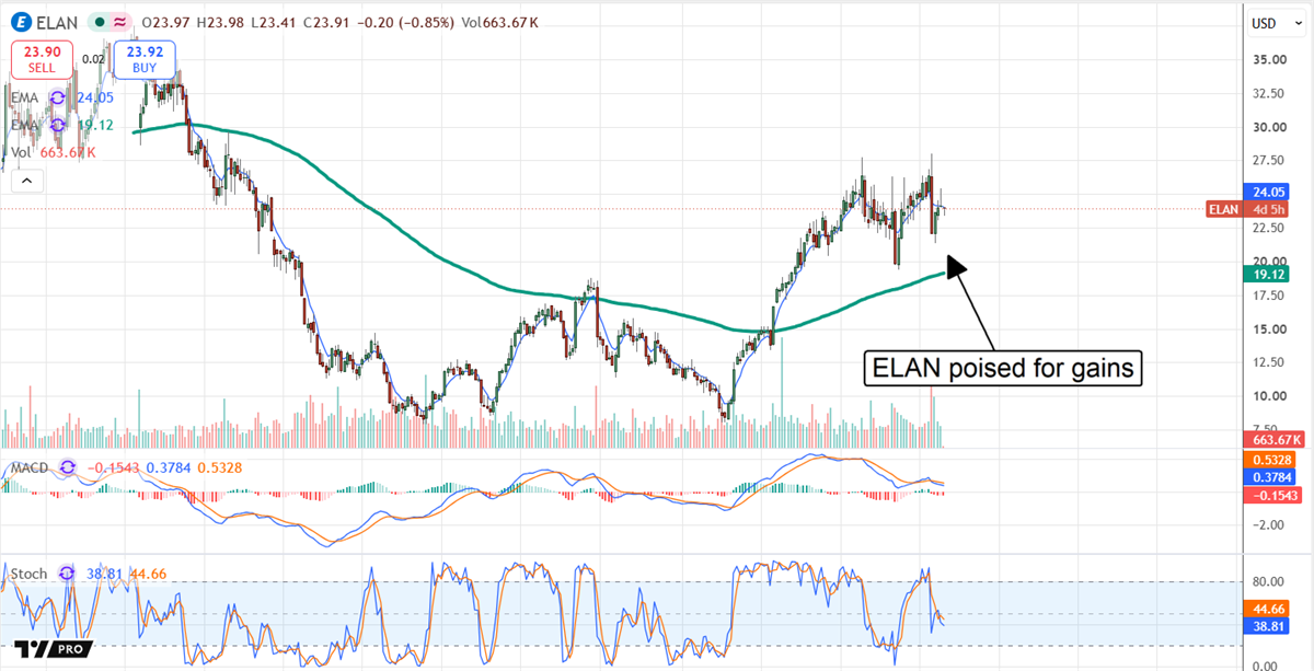 ELAN chart displaying several years of trading history, with annotation reading "ELAN poised for gains."