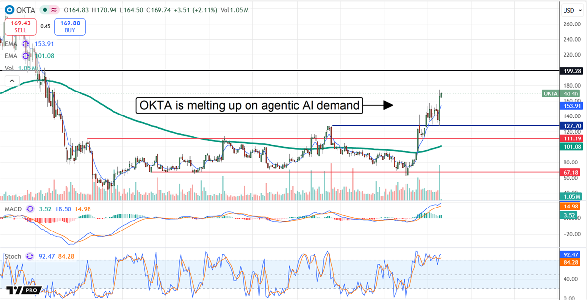 OKTA chart displaying the stock melting up on agentic AI demand.