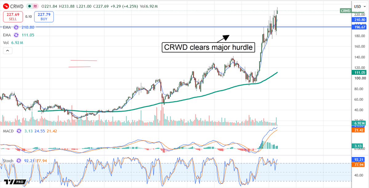 CRWD chart showing the stock clearing long-term resistance near $196.