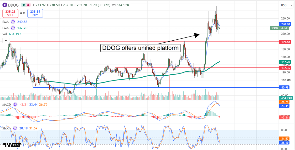 DDOG chart displaying recent price action and EMAs, with annotation reading "DDOG offers unified platform."