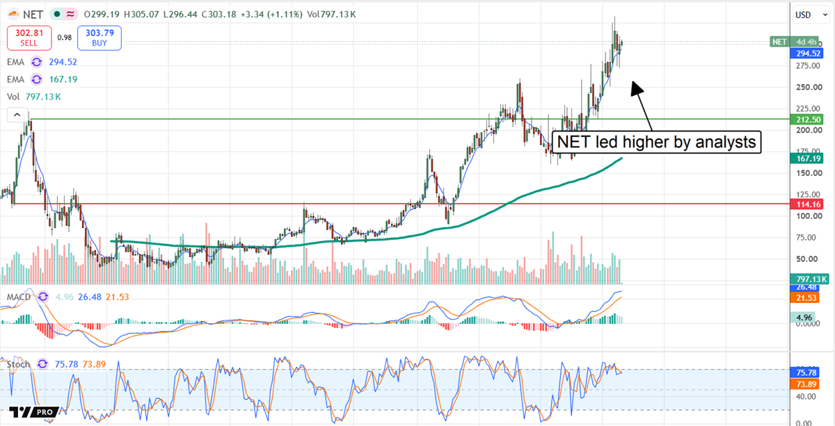 NET chart showing the stock trending upwards.