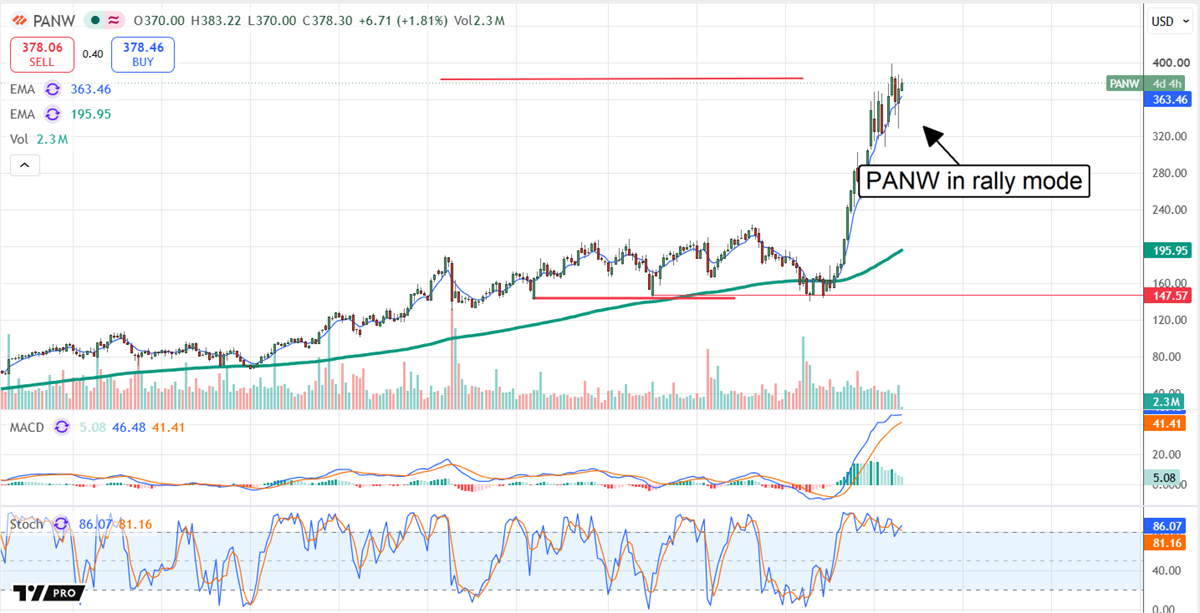 PANW chart displaying the stock in rally mode.
