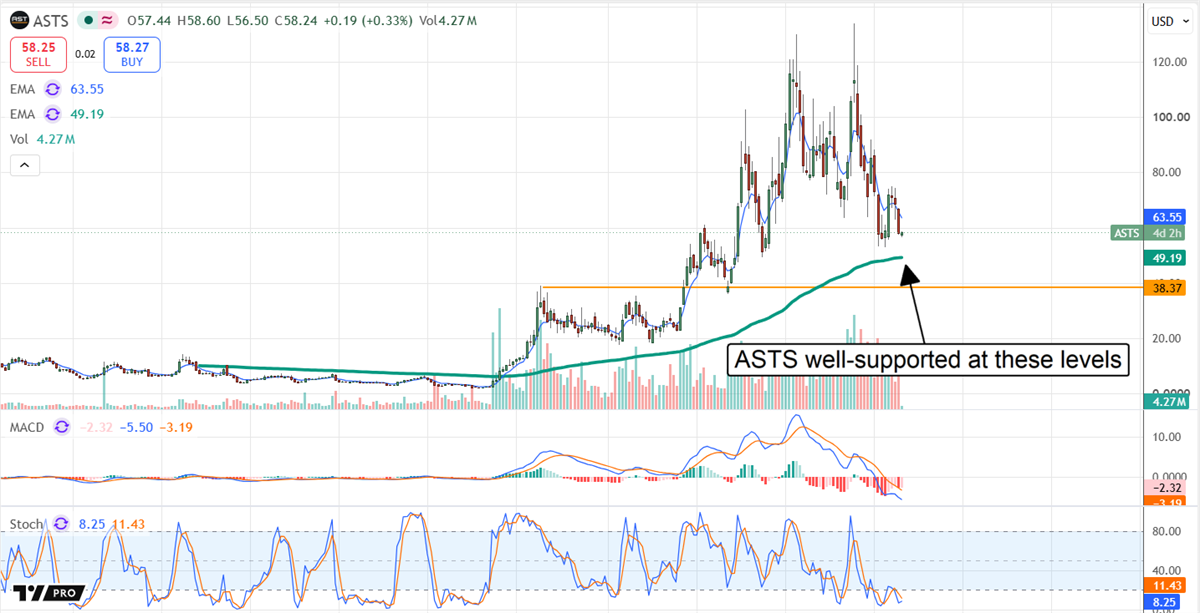 AST SpaceMobile stock holds above key technical support near $49 despite weakening momentum after a volatile rally.