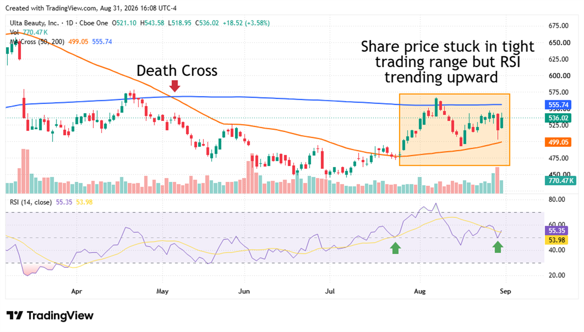 Ulta Beauty stock holds a tight trading range below its 200-day moving average as RSI momentum trends higher.