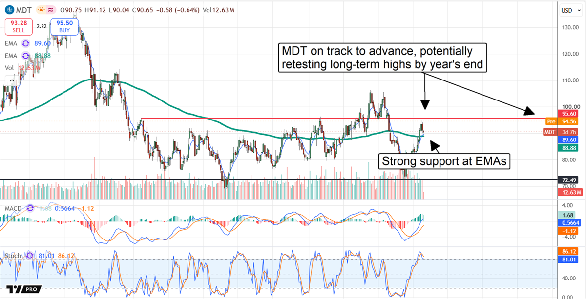 MDT chart displaying the stock on track to advance, with strong support at its EMAs.