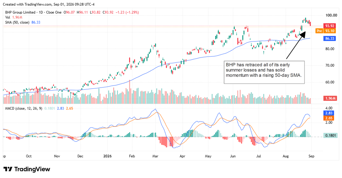 BHP chart showing the stock with solid momentum and a rising 50-day SMA.