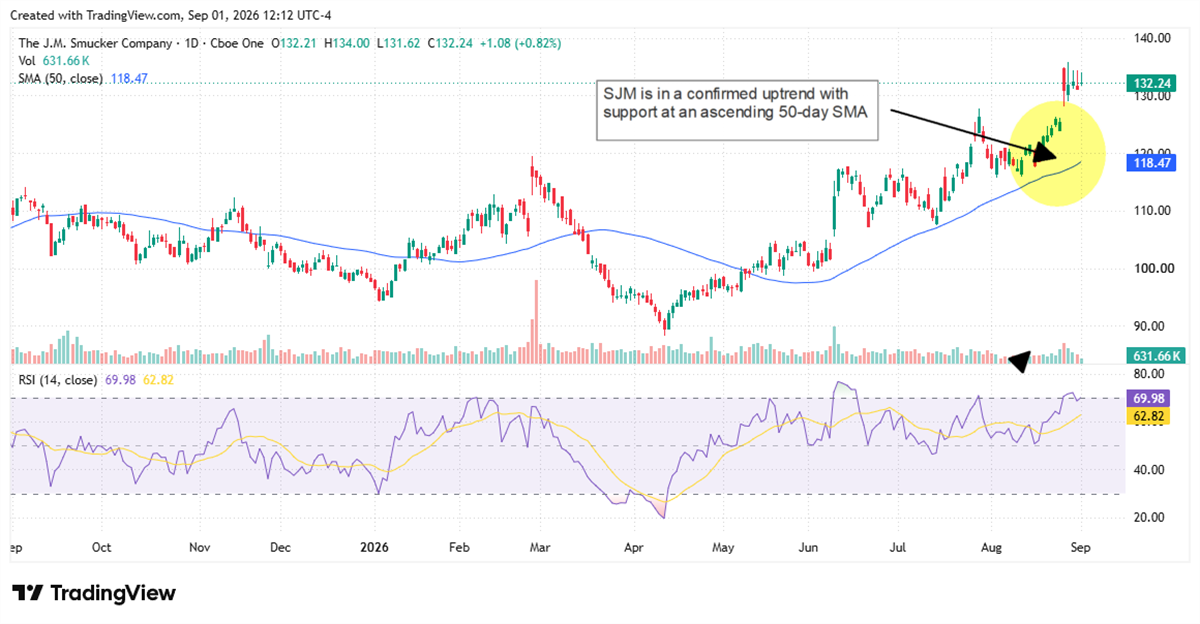SJM chart displaying the stock in an uptrend with an ascending 50-day SMA acting as support. 