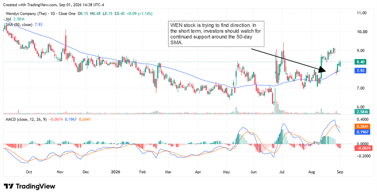 Wendy’s stock seeks direction above its 50-day moving average, with investors watching support near $7.93.