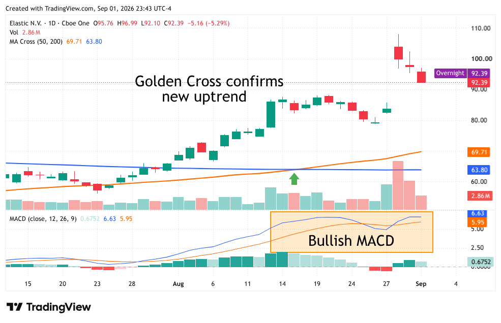 Daily candlestick chart of Elastic N.V. stock with a 50/200 moving average golden cross and bullish MACD indicator.