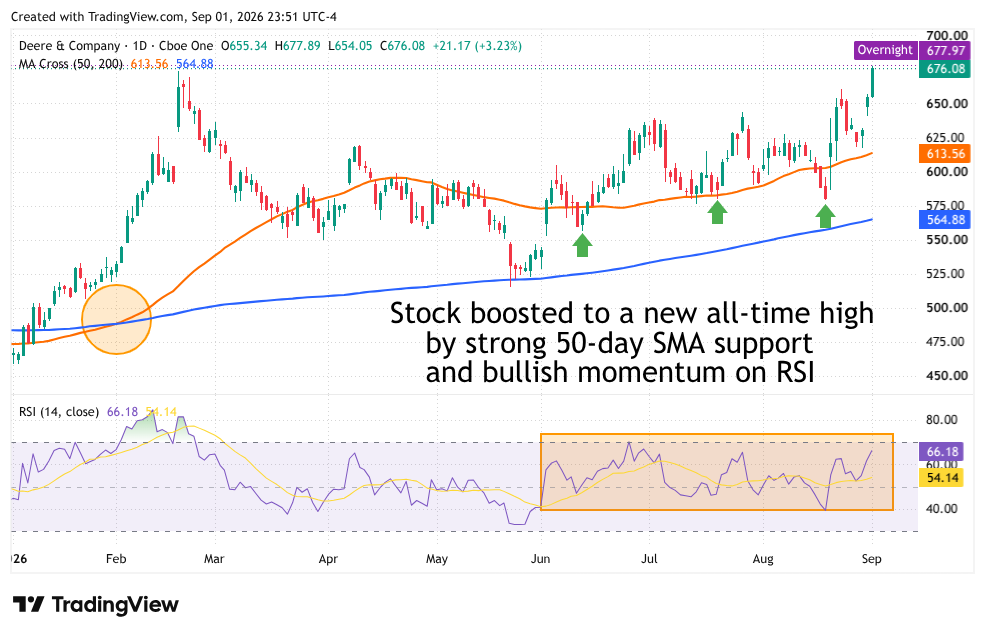 Daily candlestick chart of Deere & Company stock with 50/200-day moving averages and RSI indicator showing a new high.