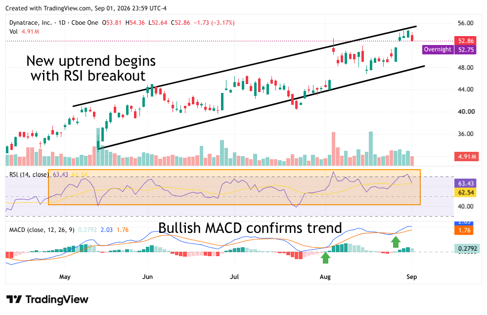 Daily chart of Dynatrace, Inc. showing an upward price channel, RSI breakout, and bullish MACD crossover.