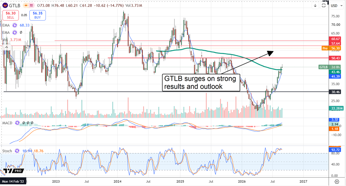 GitLab stock surges on strong results and outlook, with bullish momentum building as shares approach key resistance.