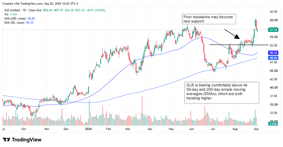 SLB stock trades above rising 50- and 200-day moving averages as prior resistance near $53 emerges as support.