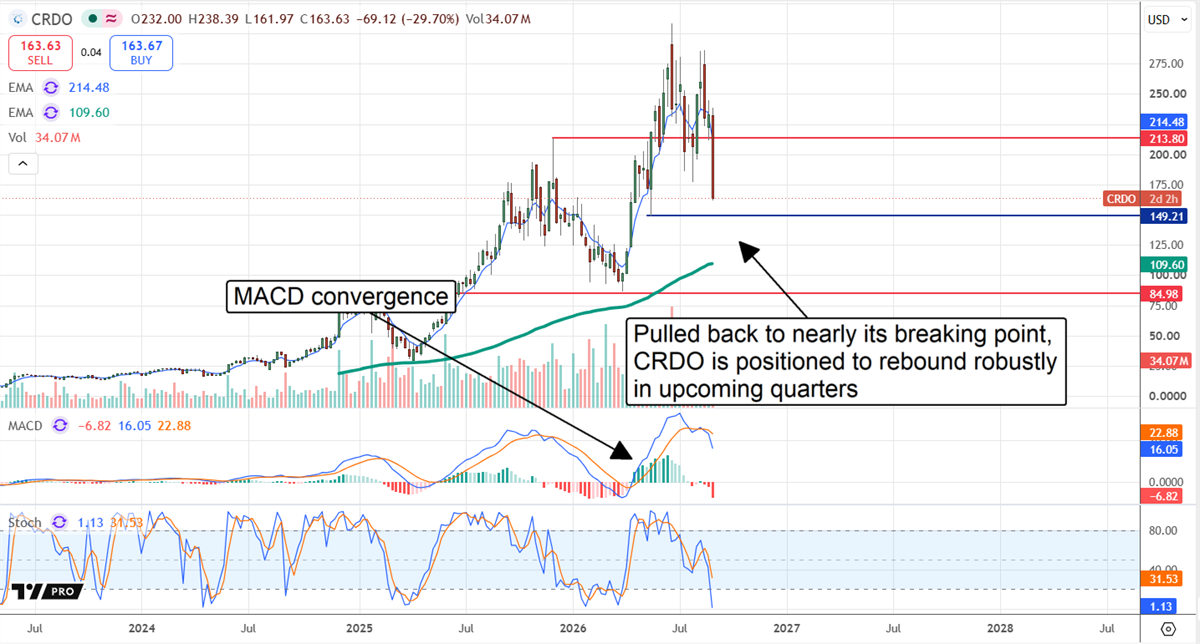 CRDO chart displaying a deep pullback following earnings, with MACD convergence also shown.