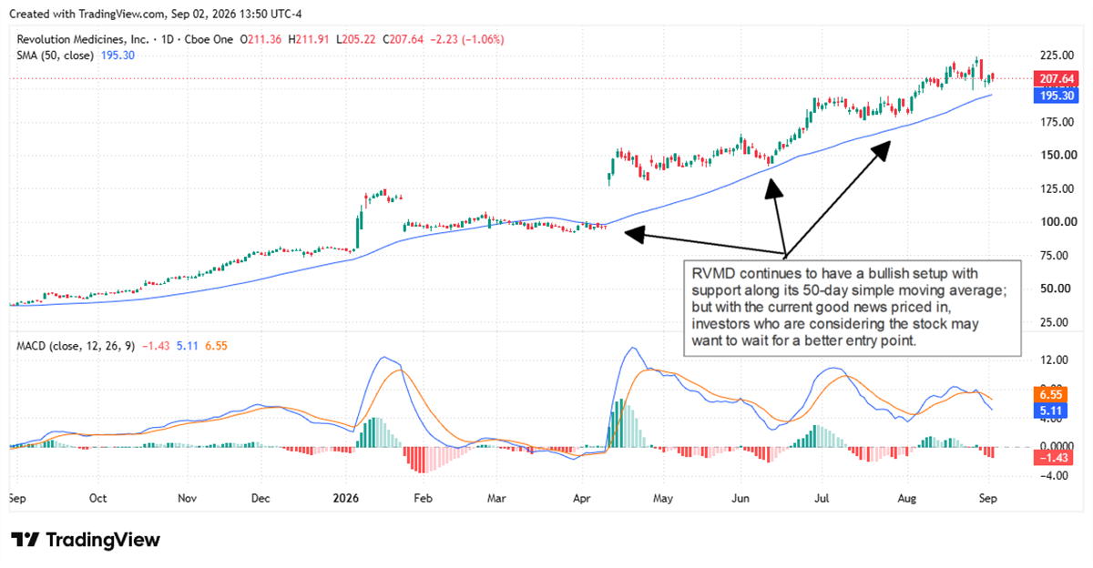 RVMD chart displaying an intact uptrend, with support at the 50-day SMA. 