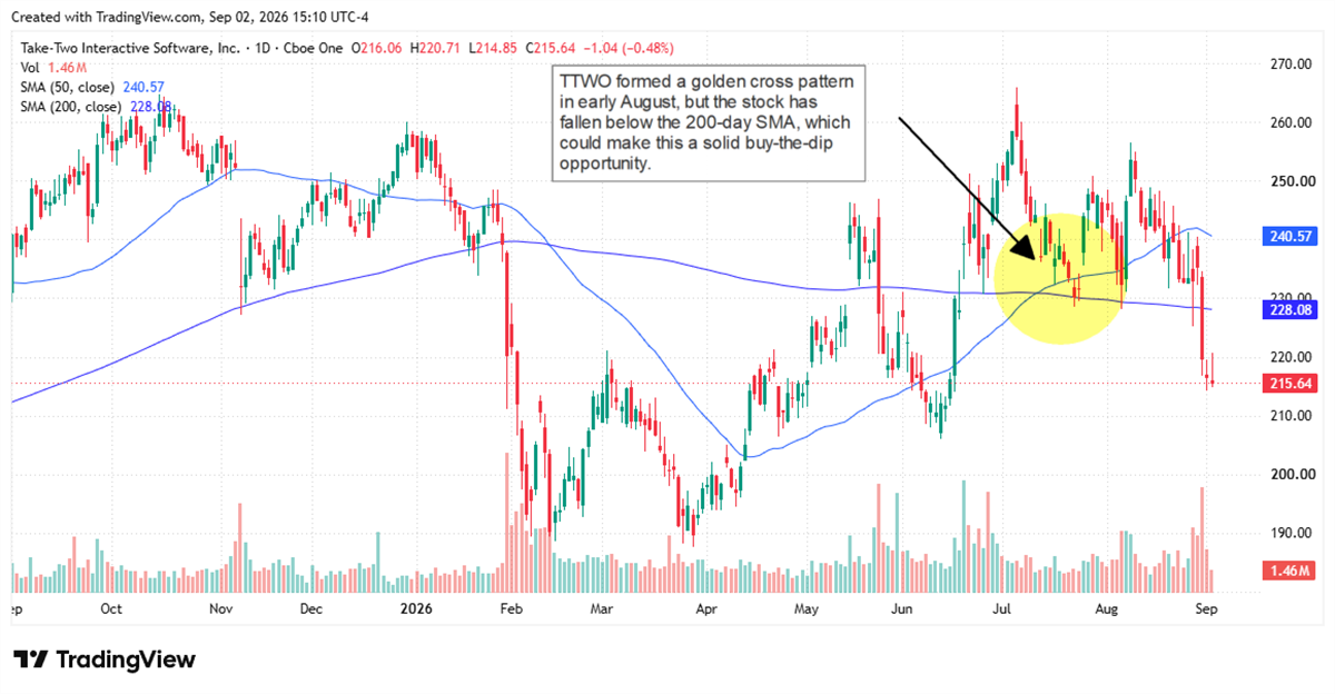 TTWO chart showing a Golden Cross pattern and the stock below its 200-day SMA.