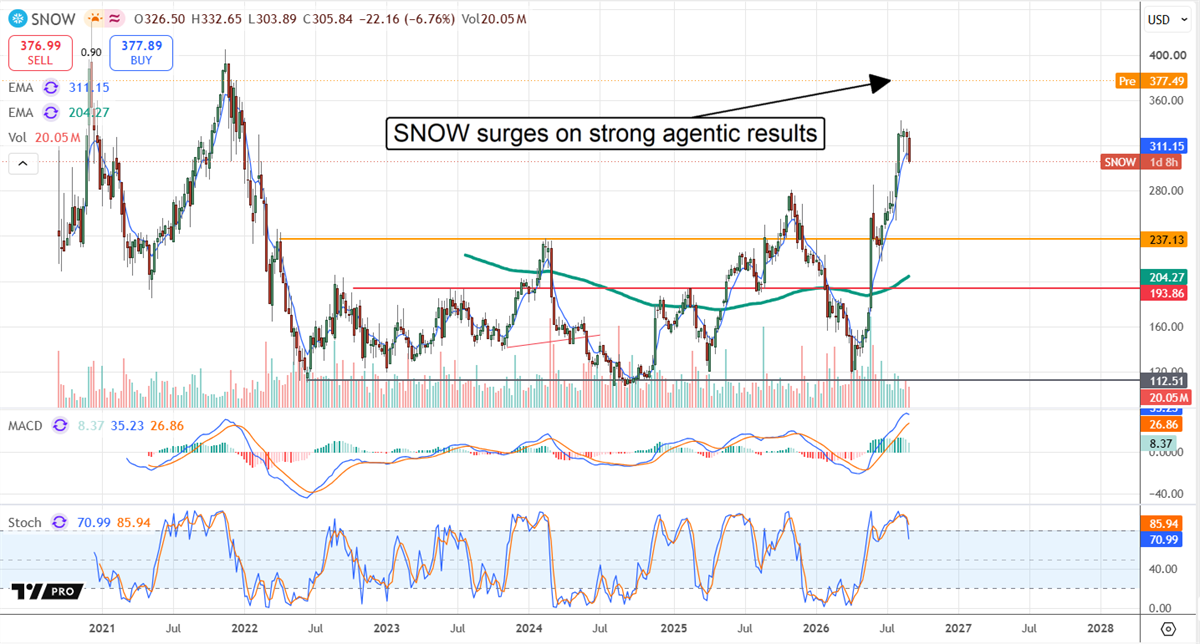 Snowflake stock chart shows SNOW surging toward $377 after strong agentic AI results, with bullish momentum indicators.