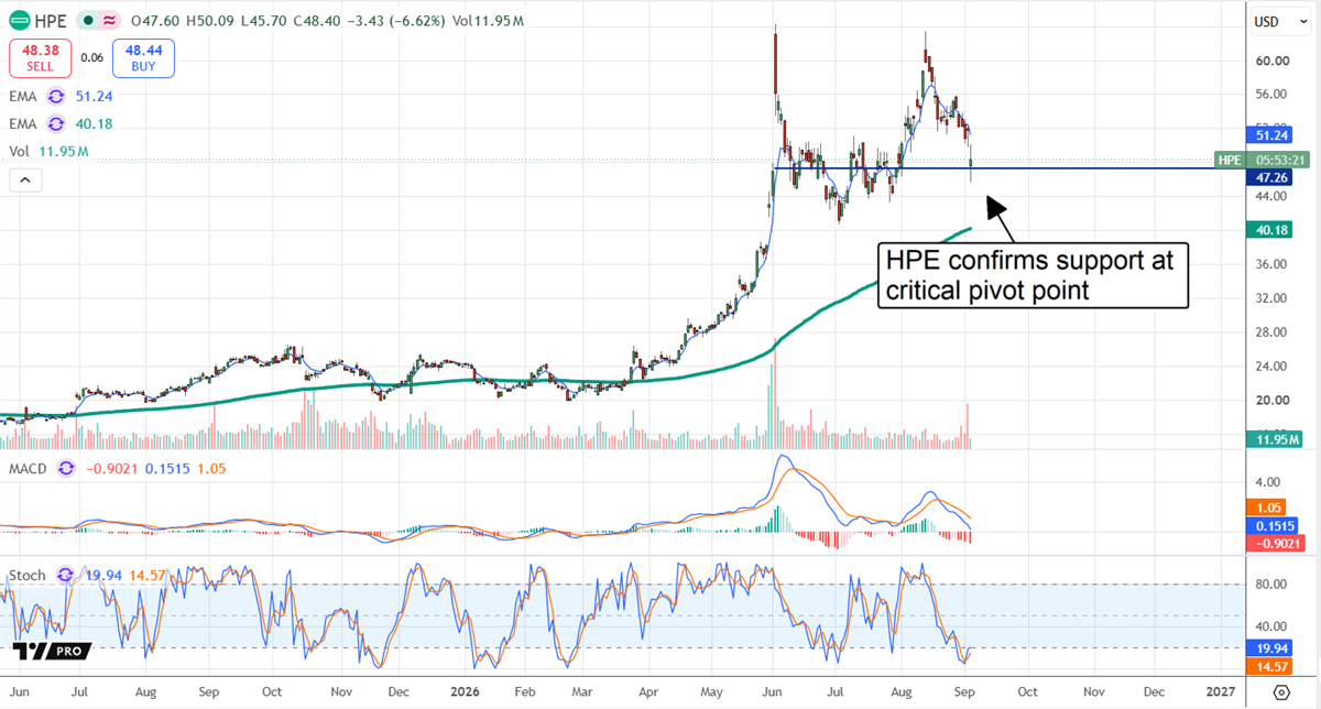 HPE chart displaying the stock confirming support around $47.