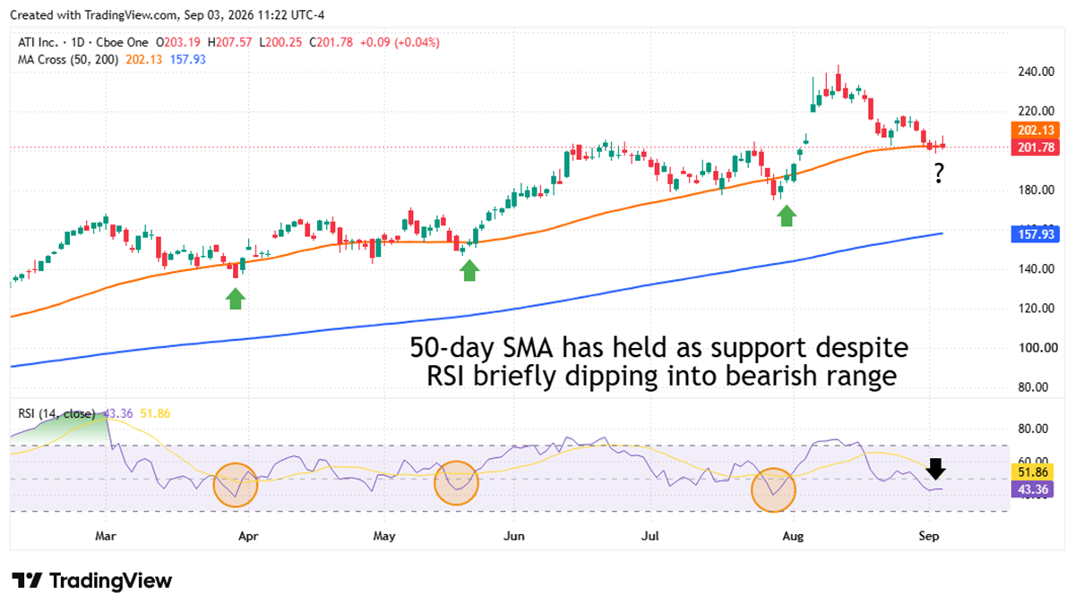 TradingView daily chart of ATI Inc. stock price showing support at 50-day moving averages with bullish RSI indicator.