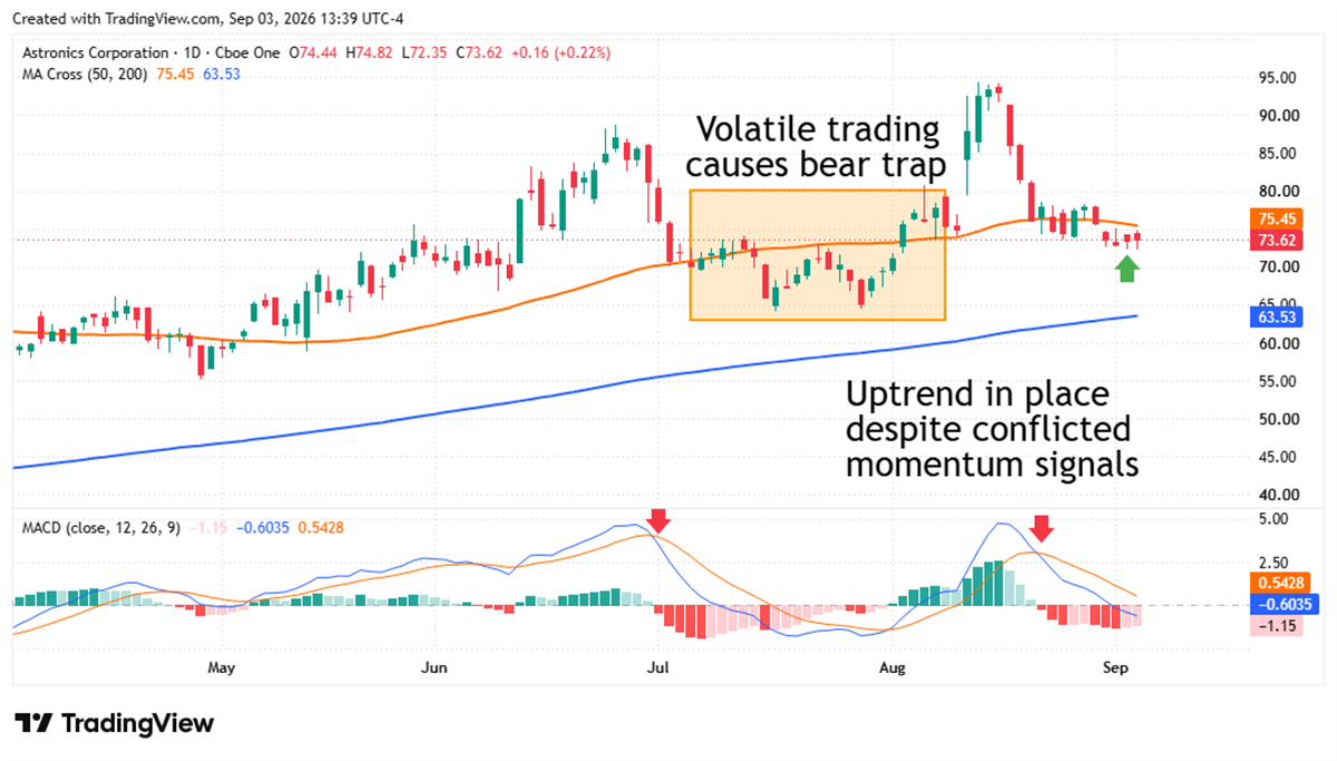 Daily stock chart for Astronics Corporation with 50/200-day moving averages and MACD indicator showing conflicting trend.