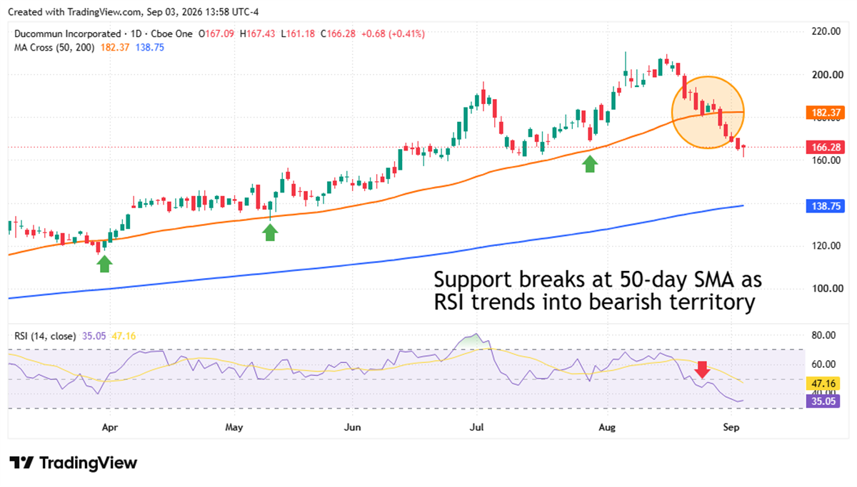 Daily stock chart of Ducommun Incorporated with 50-day and 200-day moving averages and RSI showing a recent price decline.