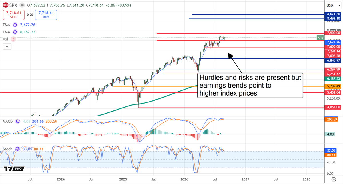 SPX price chart with moving averages, MACD and stochastic indicators, and a note on earnings trends supporting higher prices.