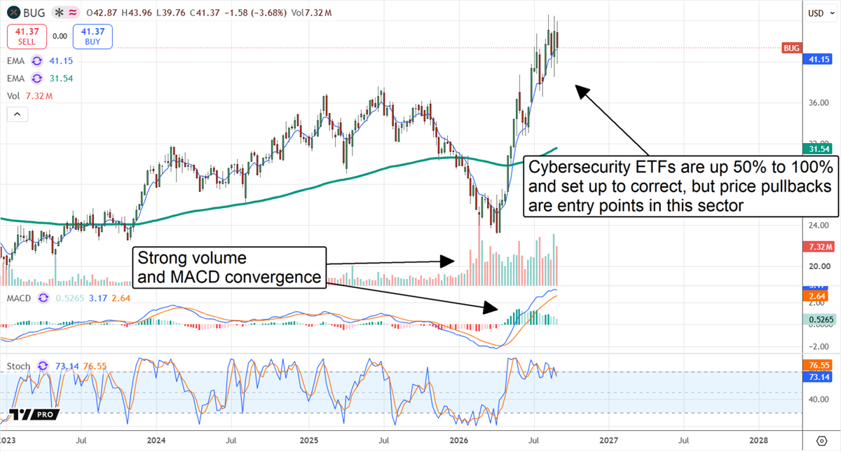 Cybersecurity ETF BUG chart shows a sharp rally with strong volume and bullish MACD, while pullbacks may offer entry points.