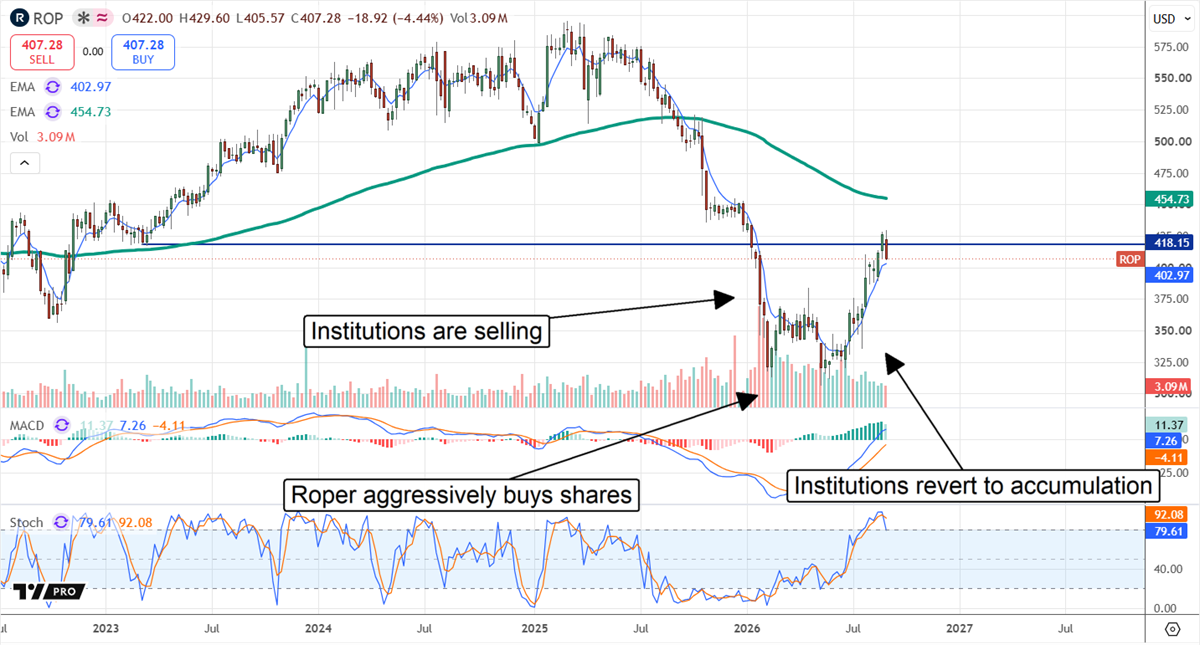 ROP stock chart shows shares rebounding toward $418 resistance as institutions shift from selling to accumulation.