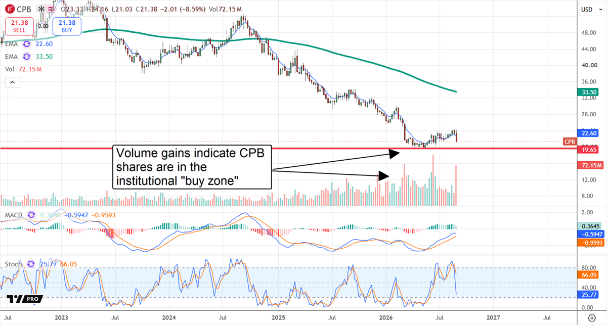 Campbell’s CPB stock chart shows rising volume near $19.65 support, signaling an institutional buy zone amid a prolonged downtrend.