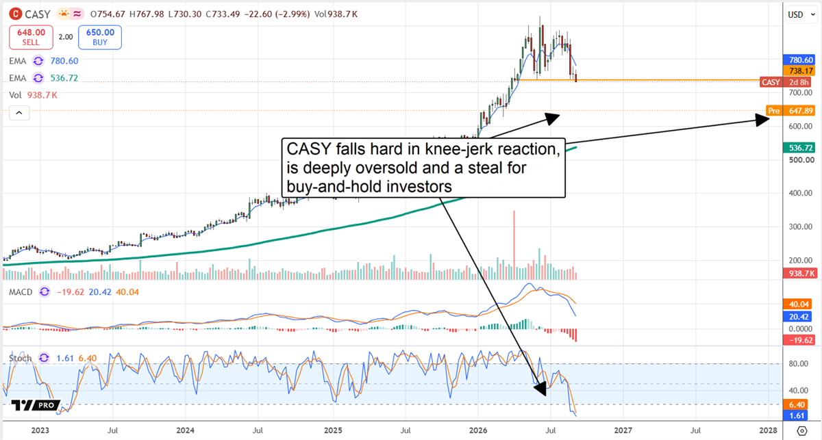 Casey’s CASY stock chart shows a sharp pullback toward $648 support and deeply oversold momentum after a long rally.