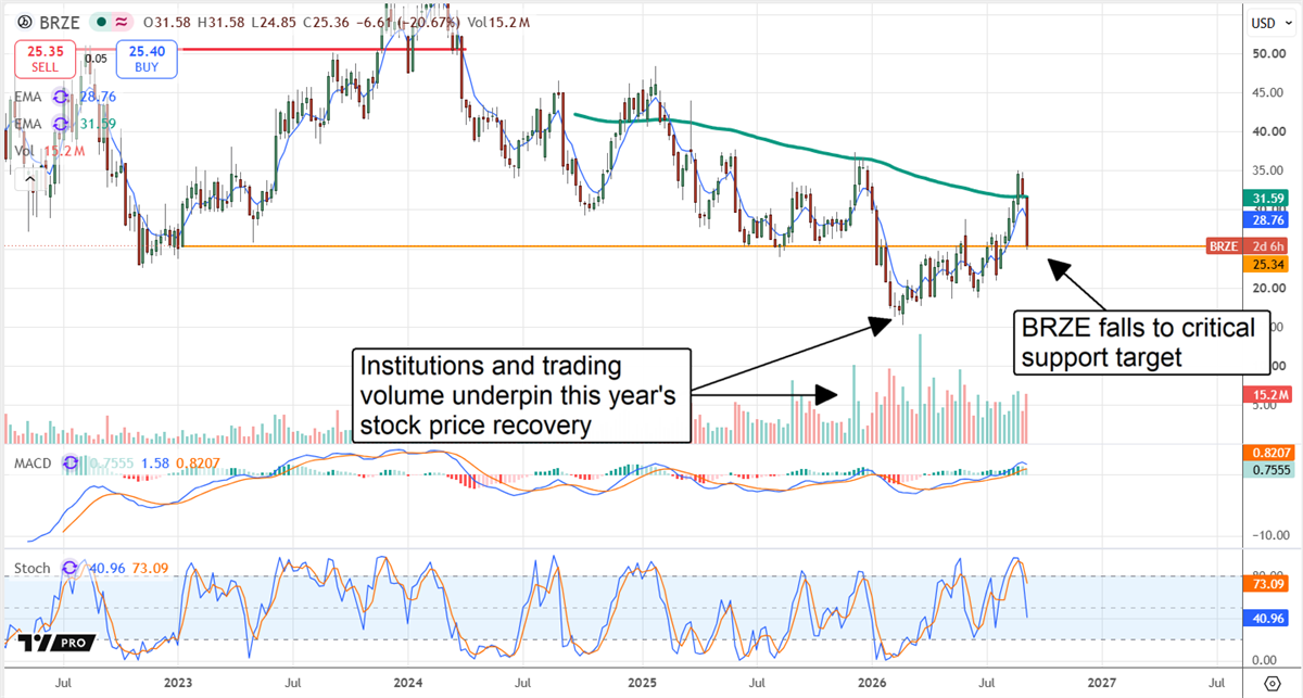 Stock price chart for BRZE with MACD and stochastic indicators, showing a trendline and annotations on support and volume.