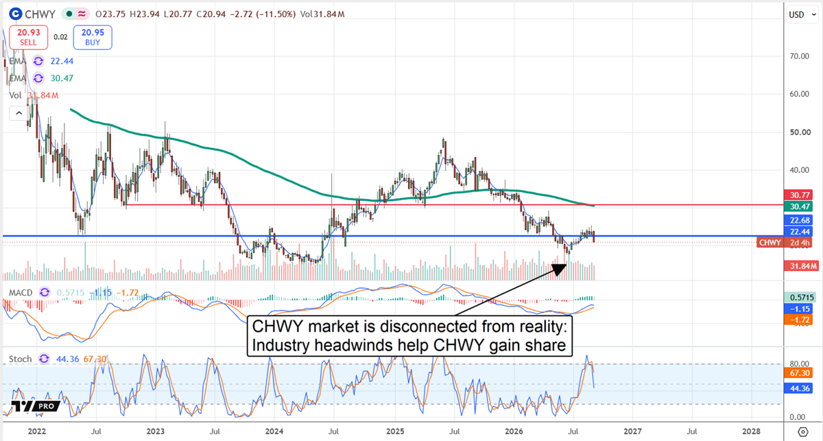 Chewy stock chart shows CHWY plunging below $22 support as industry headwinds challenge the pet retailer’s outlook.