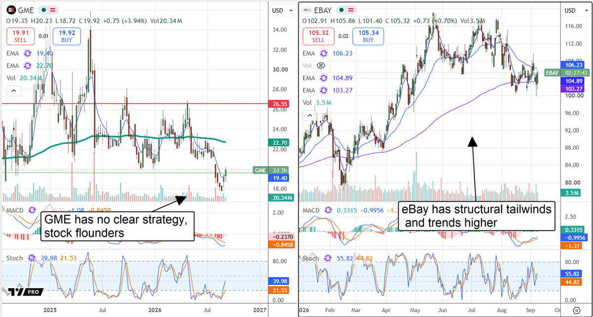 GameStop and eBay stock charts contrast GameStop’s weak strategy with eBay’s structural tailwinds and stronger trend.