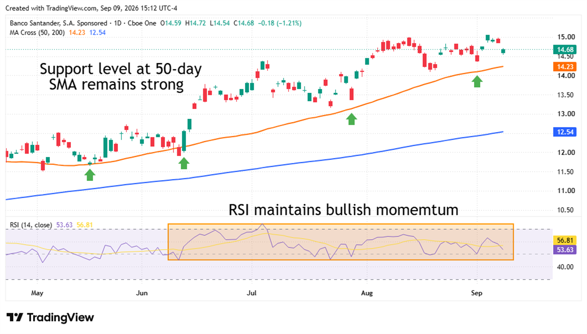 Daily stock chart of Banco Santander, S.A. with 50-day and 200-day moving averages and RSI indicator showing bullish momentum.