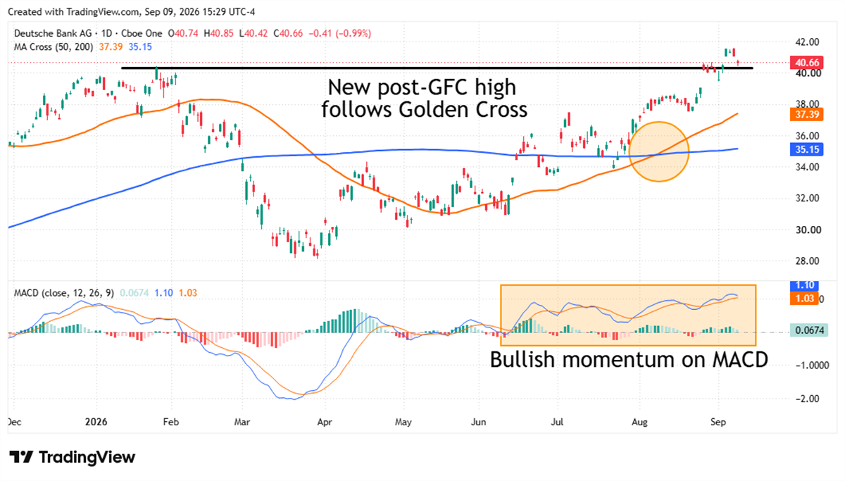 Daily stock chart of Deutsche Bank AG with 50/200-day moving averages showing a Golden Cross and bullish MACD momentum.