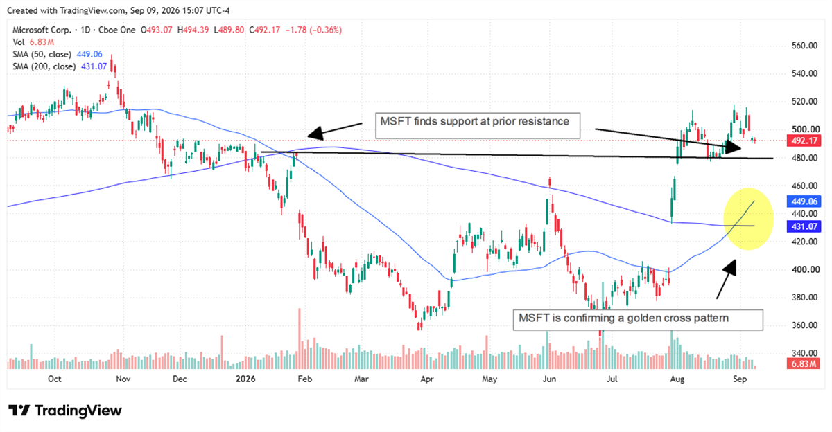 Microsoft stock chart shows MSFT holding prior resistance as support while confirming a bullish golden cross.