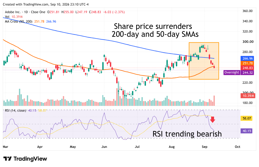 Daily candlestick chart of Adobe Inc. stock with 50-day and 200-day moving averages and an RSI indicator trending lower.