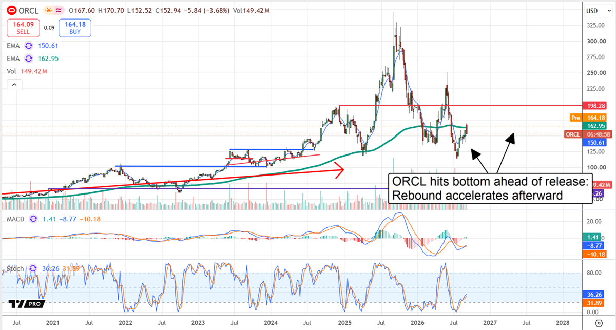 Oracle stock chart shows ORCL rebounding from a pre-earnings low, with momentum improving toward $198 resistance.