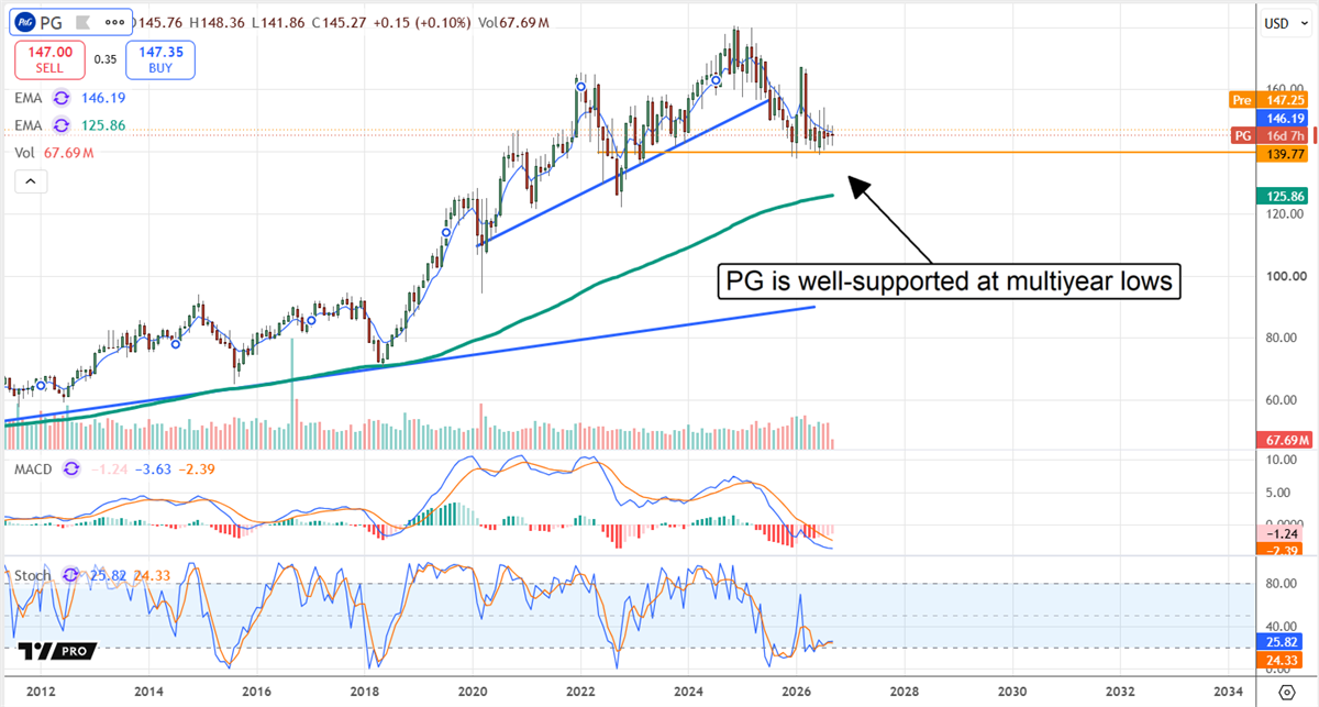 Stock price chart for Procter & Gamble with moving averages and MACD, annotated noting support at multiyear lows.