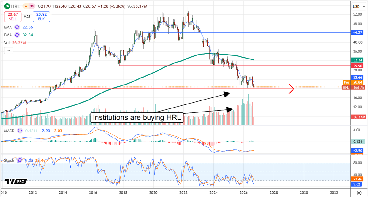 Stock price chart for HRL with moving averages, volume, MACD, and an annotation reading "Institutions are buying HRL".