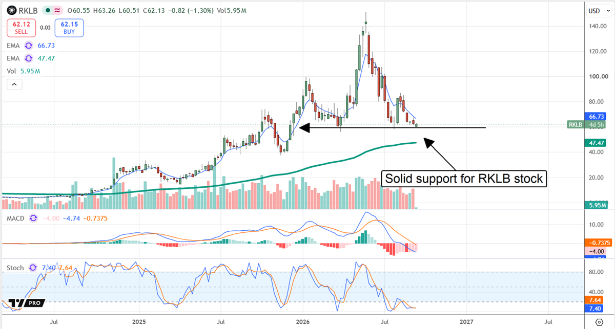 RKLB chart showing the stock with solid support near the $60 level. 