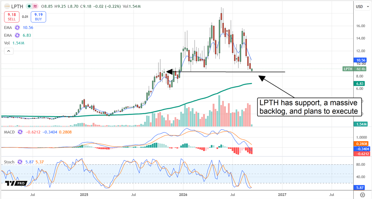 Stock price chart for LPTH with moving averages, MACD, and stochastic indicators, showing a support trendline and consolidation pattern.