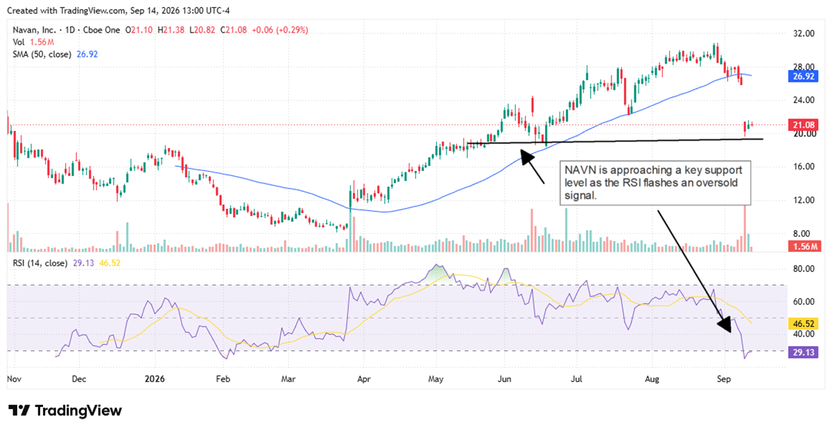 TradingView chart of Navan's stock price with 50-day moving average and RSI indicator showing an oversold signal.