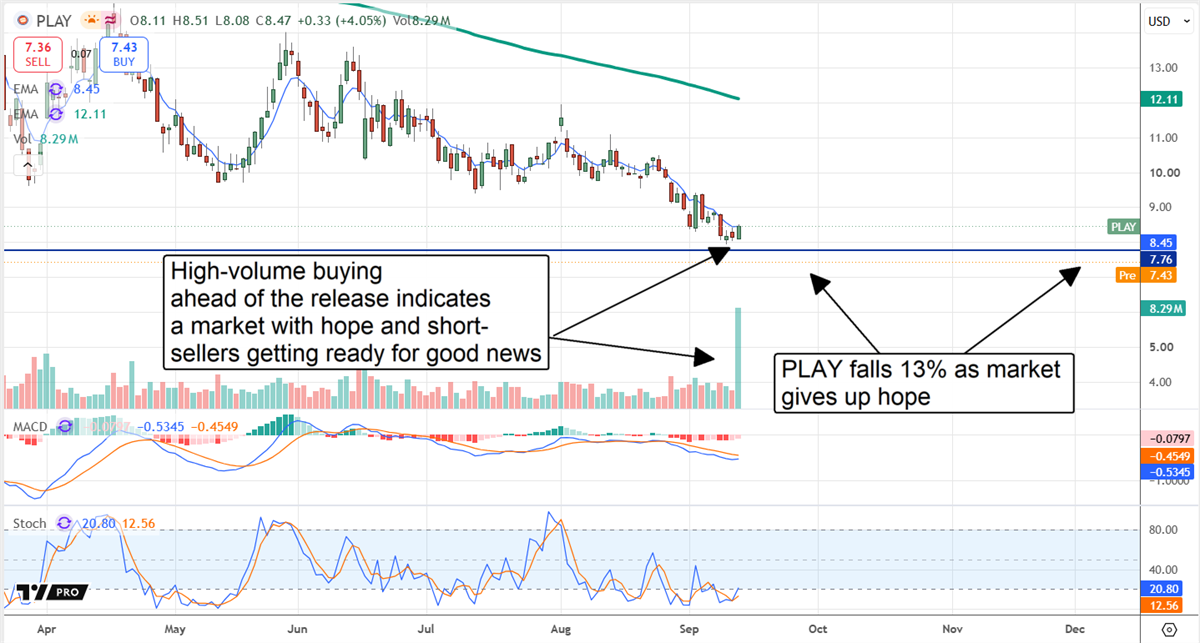 Candlestick stock price chart for PLAY showing a 13% price decline with annotated volume and momentum indicators.