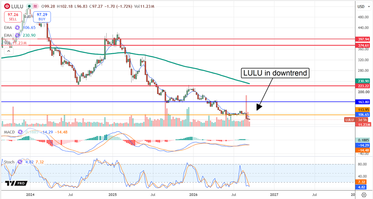 Stock price chart for LULU showing a downtrend, with EMA, MACD, and stochastic indicators below.