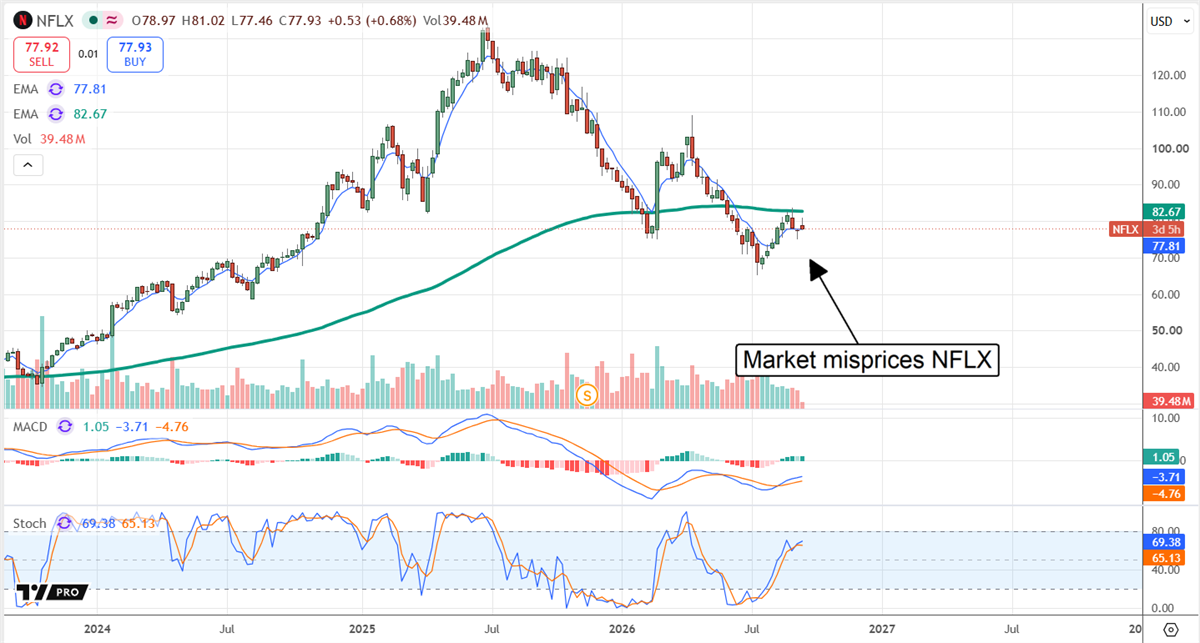 Candlestick stock price chart for NFLX with moving averages, volume, MACD, and stochastic indicators, annotated "Market misprices NFLX".