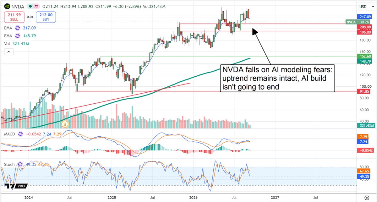 Stock price chart for NVDA with moving averages, MACD, and stochastic indicators, displaying the stock pulling back on AI modeling fears.