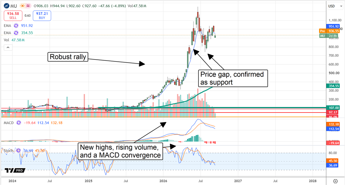 Stock price chart with moving averages, volume, and MACD indicators, annotated showing a rally, support level, and new highs.
