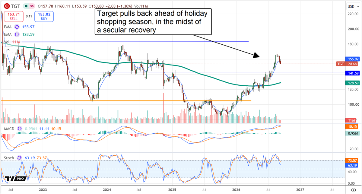 TGT is on track to retest the top of its trading range