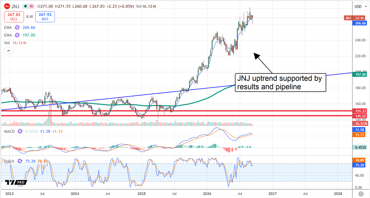 Stock price chart for Johnson & Johnson showing an uptrend with EMA lines, MACD, and stochastic indicators.